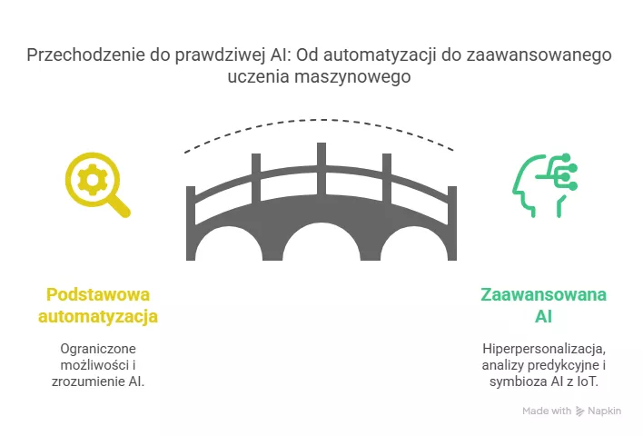 Automatyzacja vs. „prawdziwe” AI - Pixlab.pl