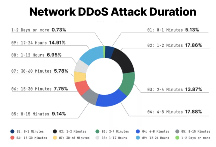 Ile trwa atak DDoS? - Pixlab.pl