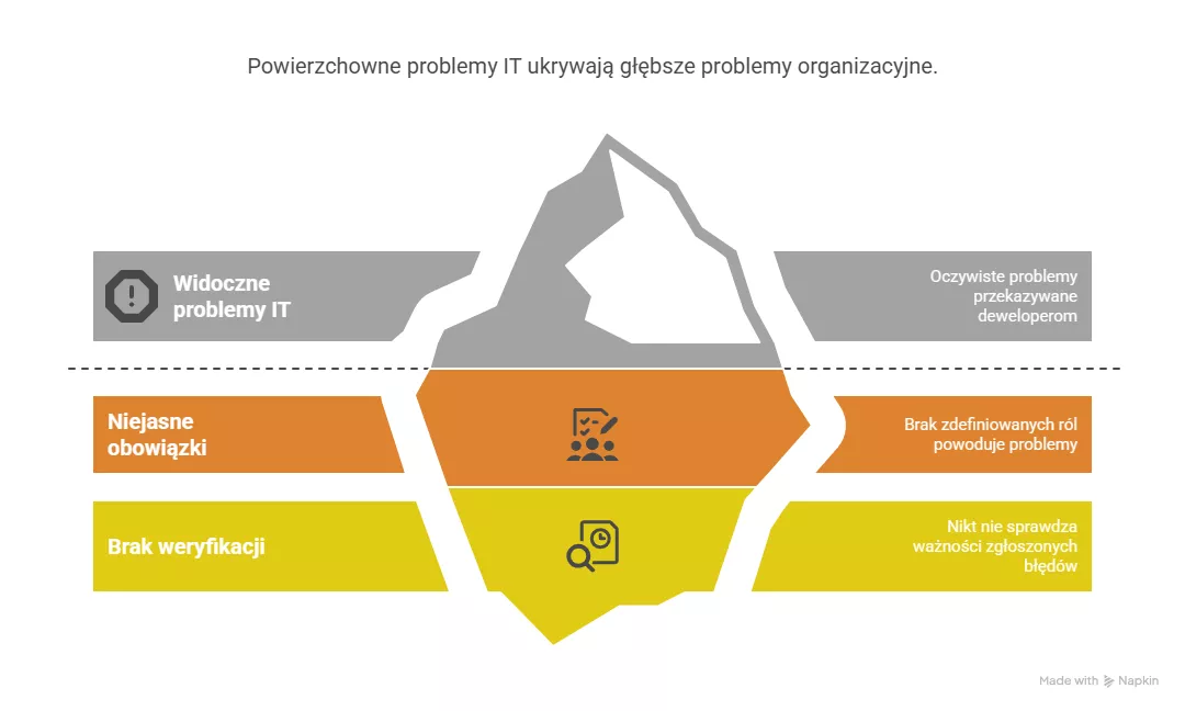 Kto za co odpowiada? – klasyk w IT - Pixlab.pl